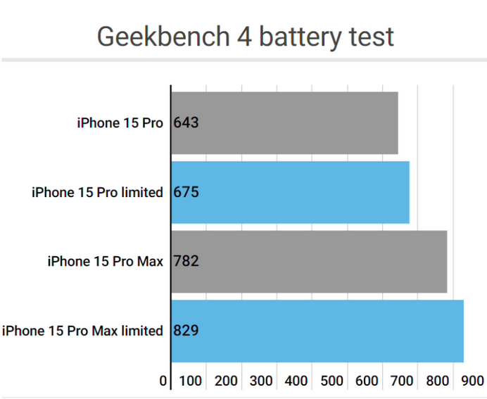 嵩明apple维修站iPhone15Pro的ProMotion高刷功能耗电吗