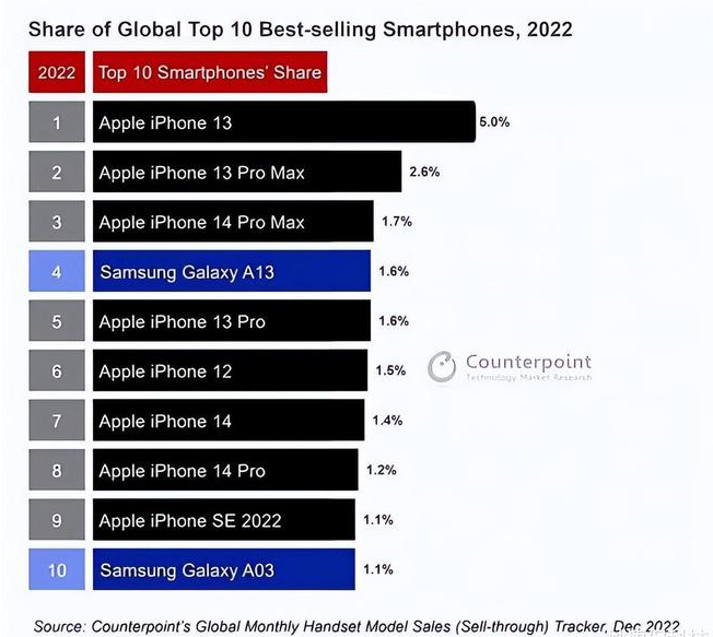 嵩明苹果维修分享:为什么iPhone14的销量不如iPhone13? 