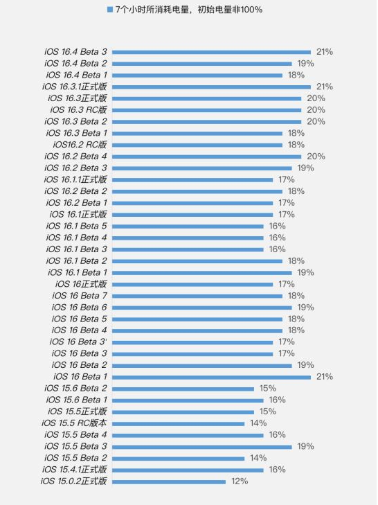嵩明苹果手机维修分享iOS 16.4 Beta 3续航跑分等测试结果汇总 