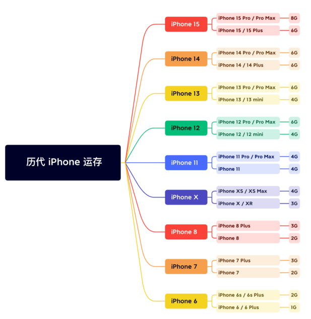 嵩明苹果维修网点分享苹果历代iPhone运存汇总 