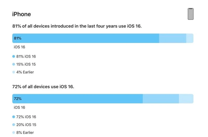 嵩明苹果手机维修分享iOS 16 / iPadOS 16 安装率 