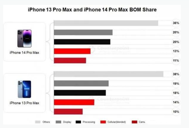 嵩明苹果手机维修分享iPhone 14 Pro的成本和利润 