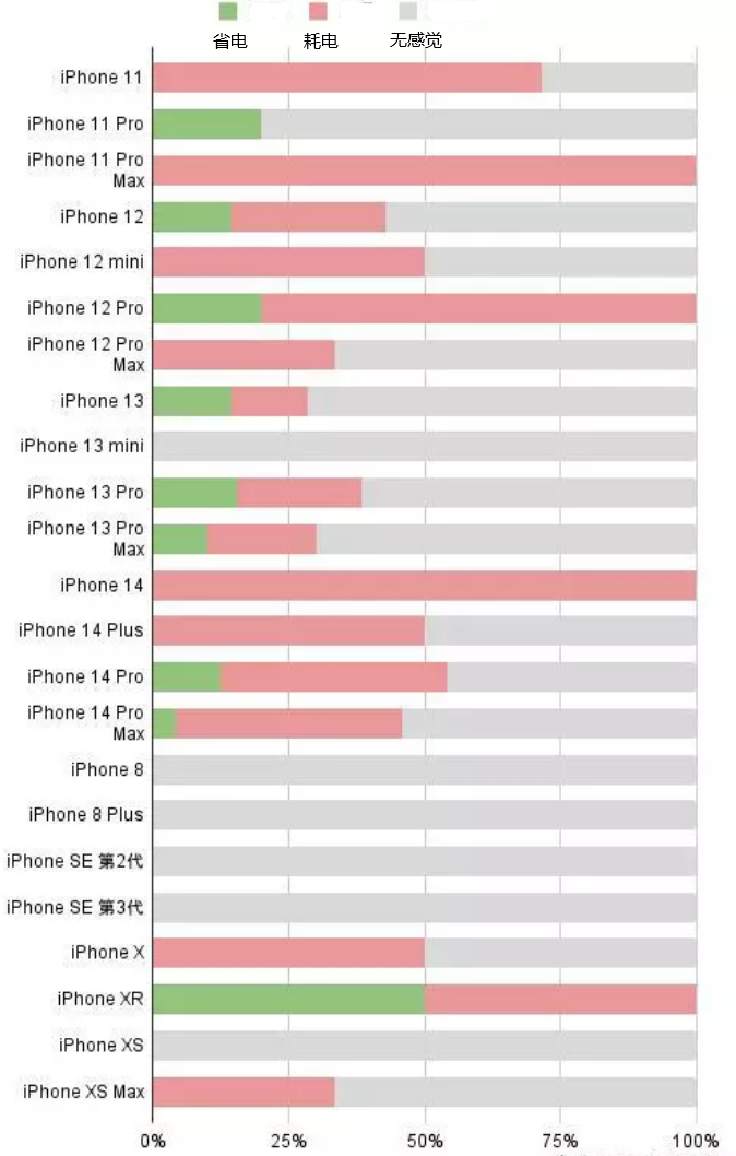 嵩明苹果手机维修分享iOS16.2太耗电怎么办？iOS16.2续航不好可以降级吗？ 