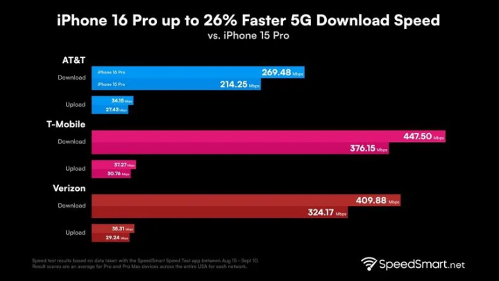 嵩明苹果手机维修分享iPhone 16 Pro 系列的 5G 速度 