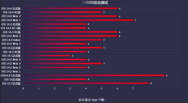 嵩明苹果手机维修分享iOS14.5beta1续航怎么样 