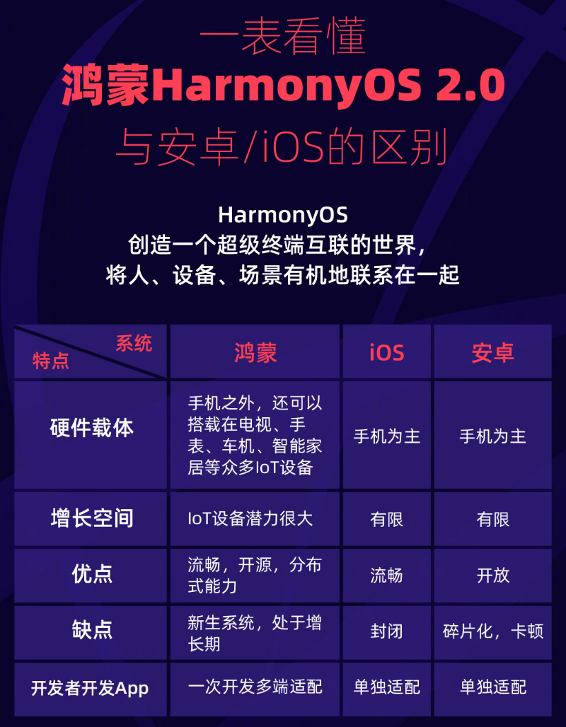 嵩明苹果手机维修分享华为鸿蒙 OS 与安卓以及 iOS 都有什么区别 